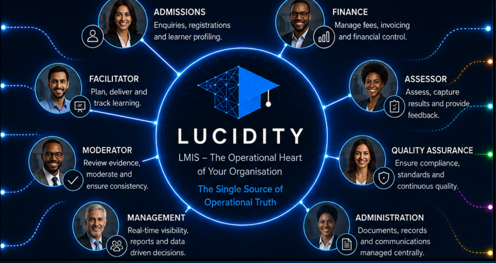 LUCIDITY LMIS at the operational heart of an organisation, connecting admissions, finance, facilitators, assessors, moderators, quality assurance, management and administration.
